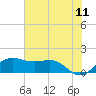 North Jetty entrance tide chart for Saturday, June 11, 2022