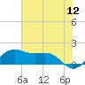North Jetty entrance tide chart for Sunday, June 12, 2022