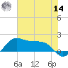 North Jetty entrance tide chart for Tuesday, June 14, 2022