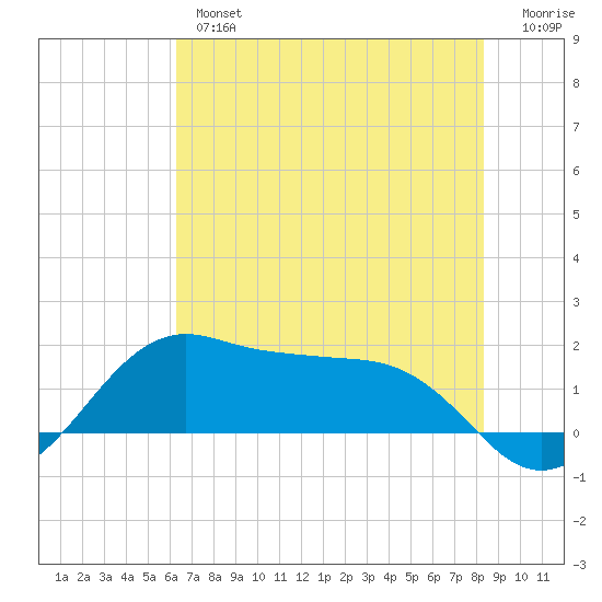 North Jetty entrance tide chart for Wednesday, June 15, 2022