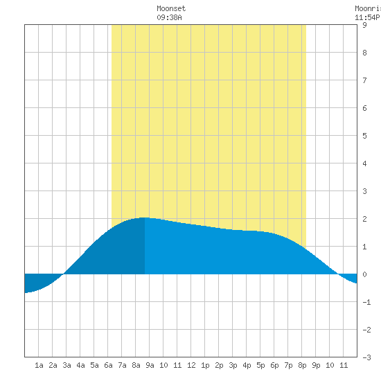 North Jetty entrance tide chart for Friday, June 17, 2022