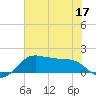 North Jetty entrance tide chart for Friday, June 17, 2022