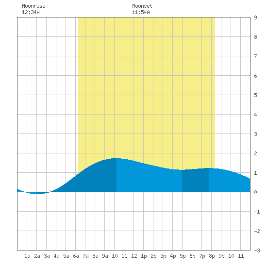 North Jetty entrance tide chart for Sunday, June 19, 2022