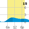 North Jetty entrance tide chart for Sunday, June 19, 2022