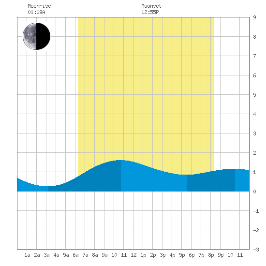 North Jetty entrance tide chart for Monday, June 20, 2022