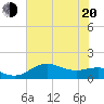 North Jetty entrance tide chart for Monday, June 20, 2022