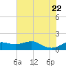 North Jetty entrance tide chart for Wednesday, June 22, 2022
