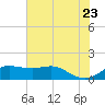 North Jetty entrance tide chart for Thursday, June 23, 2022