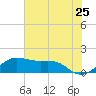North Jetty entrance tide chart for Saturday, June 25, 2022