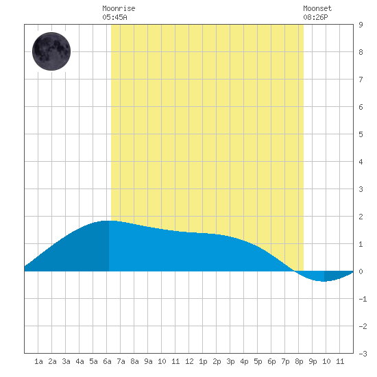 North Jetty entrance tide chart for Tuesday, June 28, 2022