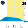 North Jetty entrance tide chart for Tuesday, June 28, 2022