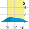 North Jetty entrance tide chart for Thursday, June 2, 2022