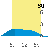 North Jetty entrance tide chart for Thursday, June 30, 2022