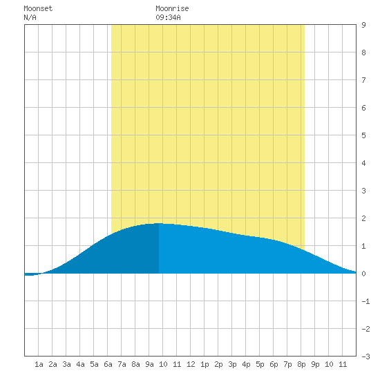 North Jetty entrance tide chart for Friday, June 3, 2022
