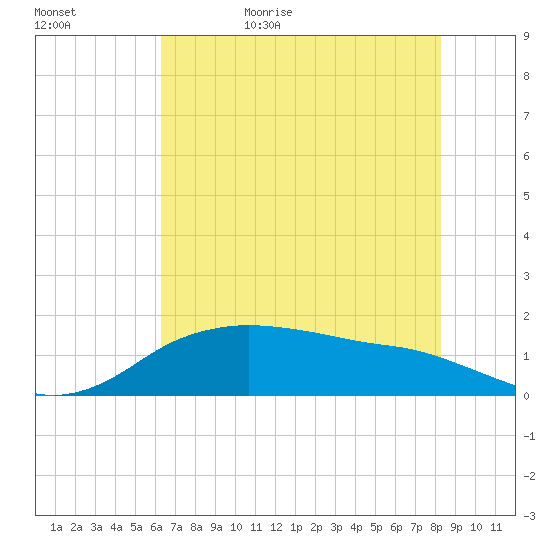 North Jetty entrance tide chart for Saturday, June 4, 2022