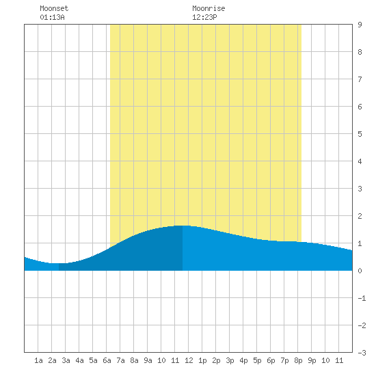 North Jetty entrance tide chart for Monday, June 6, 2022