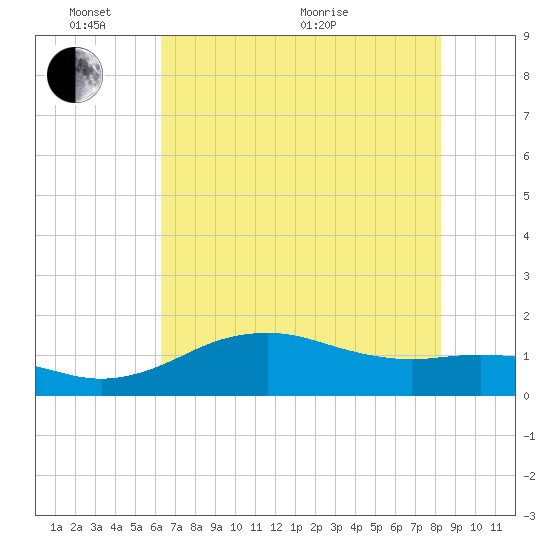 North Jetty entrance tide chart for Tuesday, June 7, 2022
