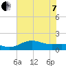 North Jetty entrance tide chart for Tuesday, June 7, 2022