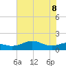 North Jetty entrance tide chart for Wednesday, June 8, 2022