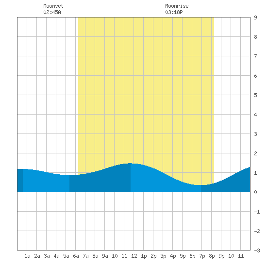 North Jetty entrance tide chart for Thursday, June 9, 2022