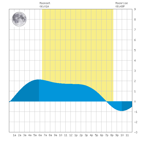 North Jetty entrance tide chart for Wednesday, July 13, 2022