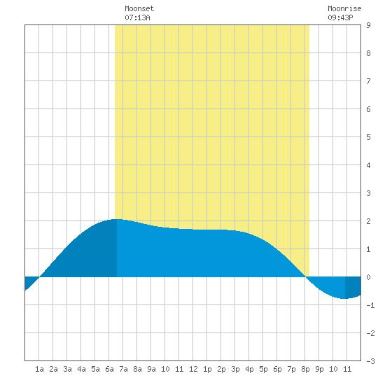 North Jetty entrance tide chart for Thursday, July 14, 2022