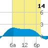 North Jetty entrance tide chart for Thursday, July 14, 2022