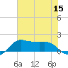 North Jetty entrance tide chart for Friday, July 15, 2022