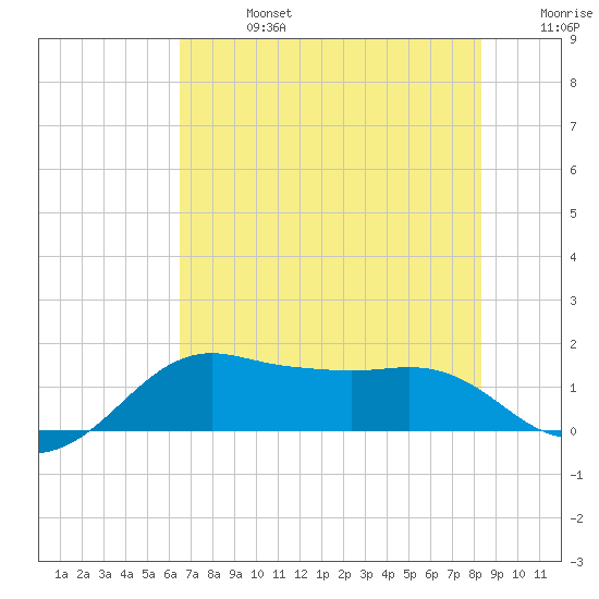 North Jetty entrance tide chart for Saturday, July 16, 2022