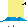 North Jetty entrance tide chart for Saturday, July 16, 2022