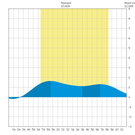 North Jetty entrance tide chart for Sunday, July 17, 2022