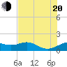 North Jetty entrance tide chart for Wednesday, July 20, 2022
