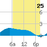 North Jetty entrance tide chart for Monday, July 25, 2022