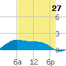 North Jetty entrance tide chart for Wednesday, July 27, 2022