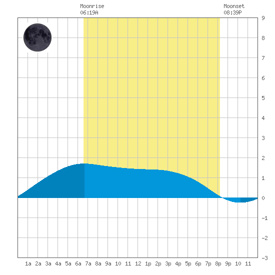 North Jetty entrance tide chart for Thursday, July 28, 2022