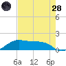 North Jetty entrance tide chart for Thursday, July 28, 2022