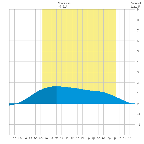 North Jetty entrance tide chart for Saturday, July 2, 2022