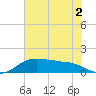 North Jetty entrance tide chart for Saturday, July 2, 2022