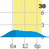 North Jetty entrance tide chart for Saturday, July 30, 2022