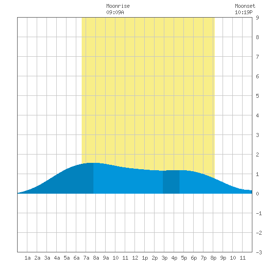 North Jetty entrance tide chart for Sunday, July 31, 2022