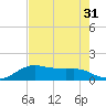 North Jetty entrance tide chart for Sunday, July 31, 2022
