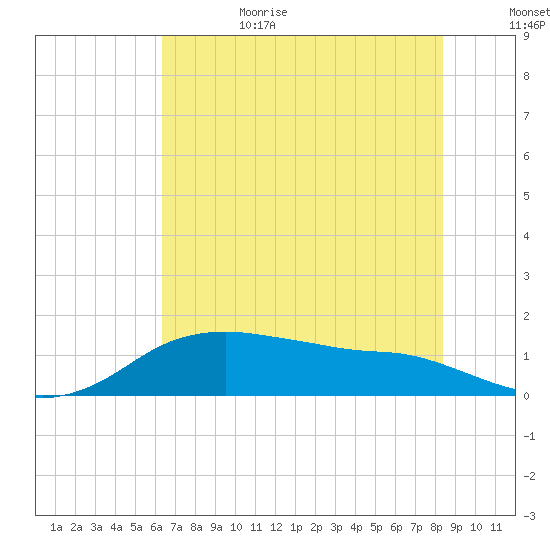 North Jetty entrance tide chart for Sunday, July 3, 2022