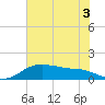 North Jetty entrance tide chart for Sunday, July 3, 2022