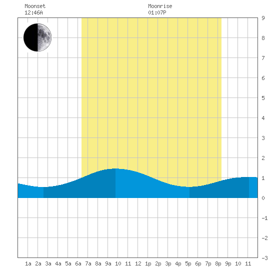 North Jetty entrance tide chart for Wednesday, July 6, 2022