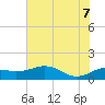 North Jetty entrance tide chart for Thursday, July 7, 2022
