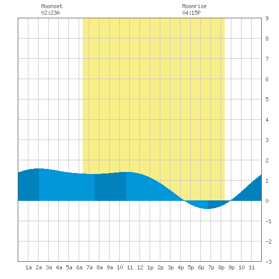 North Jetty entrance tide chart for Saturday, July 9, 2022