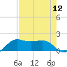 North Jetty entrance tide chart for Friday, August 12, 2022