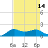 North Jetty entrance tide chart for Sunday, August 14, 2022