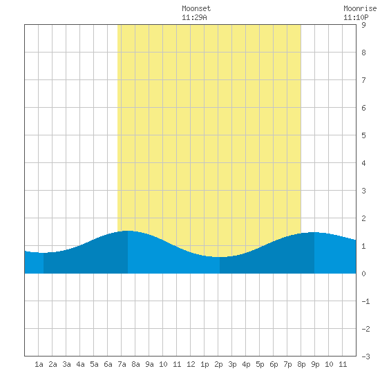 North Jetty entrance tide chart for Tuesday, August 16, 2022