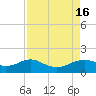 North Jetty entrance tide chart for Tuesday, August 16, 2022